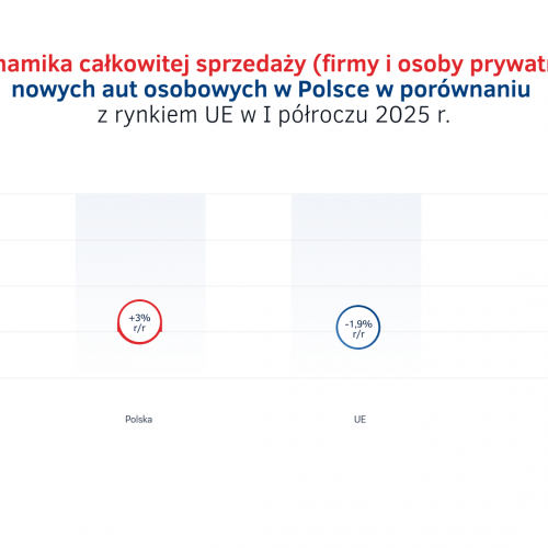 Sprzedaż nowych aut w I półroczu 2025 - PL vs UE.png